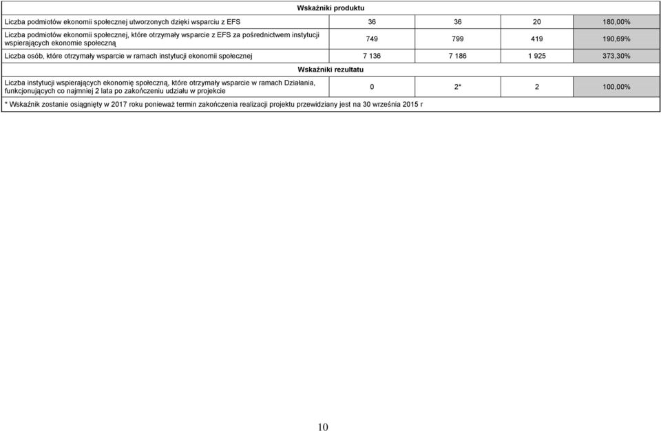 186 1 925 373,30% Liczba instytucji wspierających ekonomię społeczną, które otrzymały wsparcie w ramach Działania, funkcjonujących co najmniej 2 lata po zakończeniu udziału