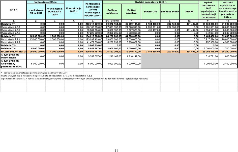 Budżet JST Fundusz Pracy PFRON Wydatki budżetow e 2015 w ynikające z kontraktacji narastająco Wartość w ydatków w zatw ierdzonyc h w nioskach o płatność w 2014 r. 1. 2. 3. 4. 5. 6=7+8+9+10 7. 8. 9.