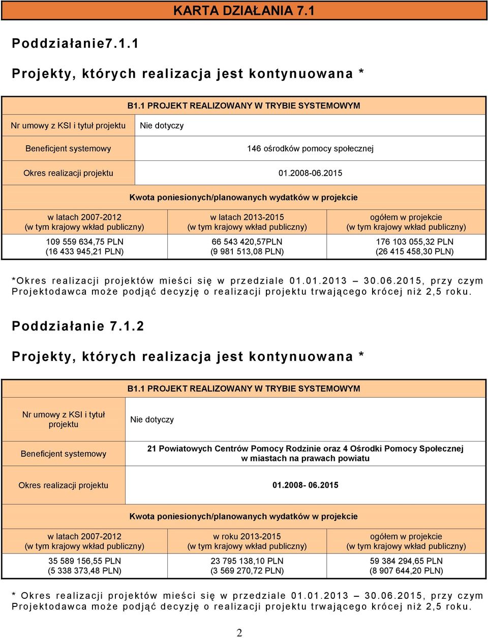 2015 Kwota poniesionych/planowanych wydatków w projekcie w latach 2007-2012 109 559 634,75 PLN (16 433 945,21 PLN) w latach 2013-2015 66 543 420,57PLN (9 981 513,08 PLN) ogółem w projekcie 176 103