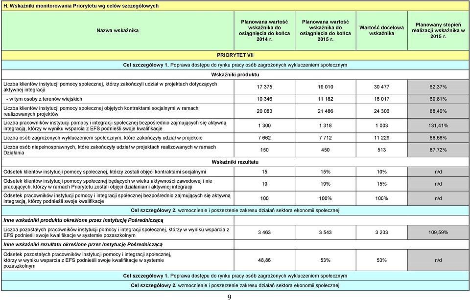 PRIORYTET VII Liczba klientów instytucji pomocy społecznej, którzy zakończyli udział w projektach dotyczących aktywnej integracji Cel szczegółowy 1.