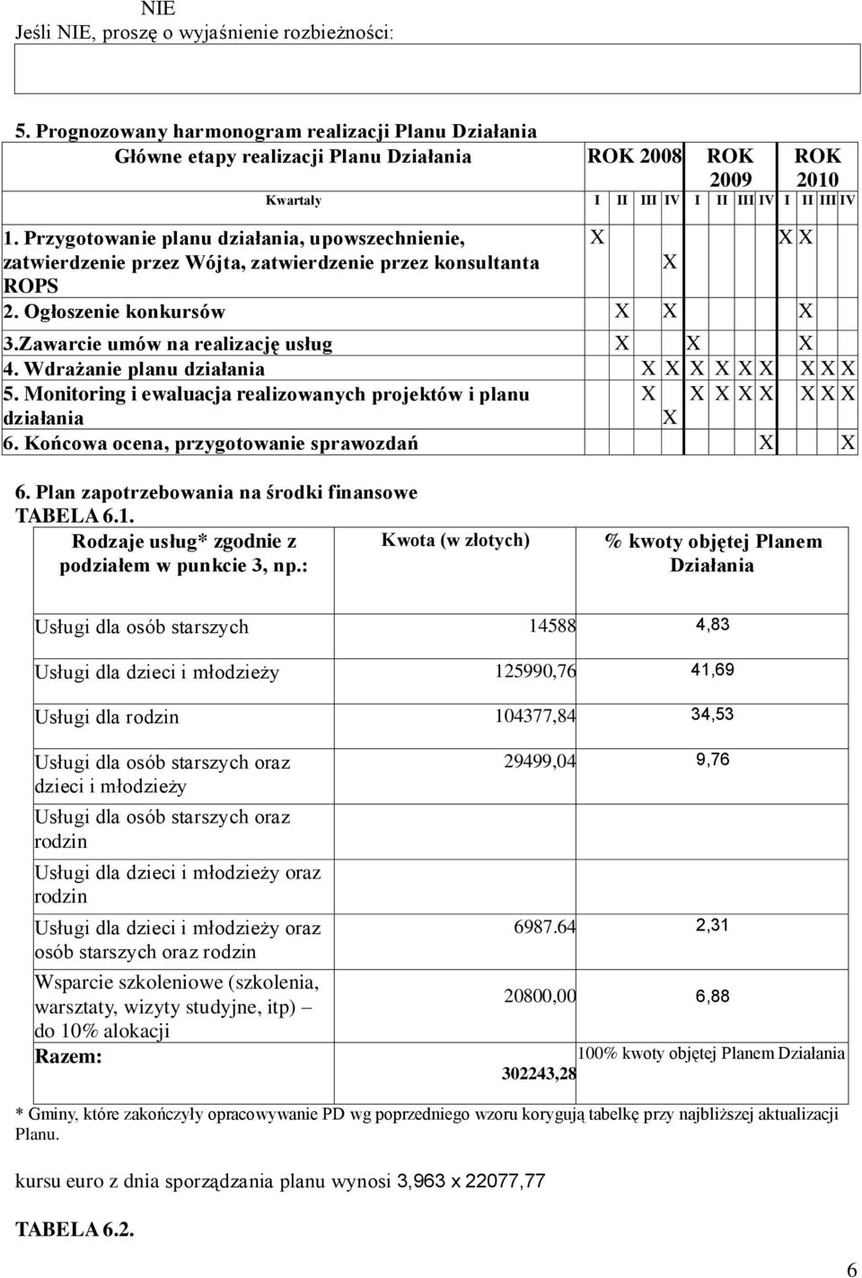 Przygotowanie planu działania, upowszechnienie, X X X zatwierdzenie przez Wójta, zatwierdzenie przez konsultanta X ROPS 2. Ogłoszenie konkursów X X X 3.Zawarcie umów na realizację usług X X X 4.