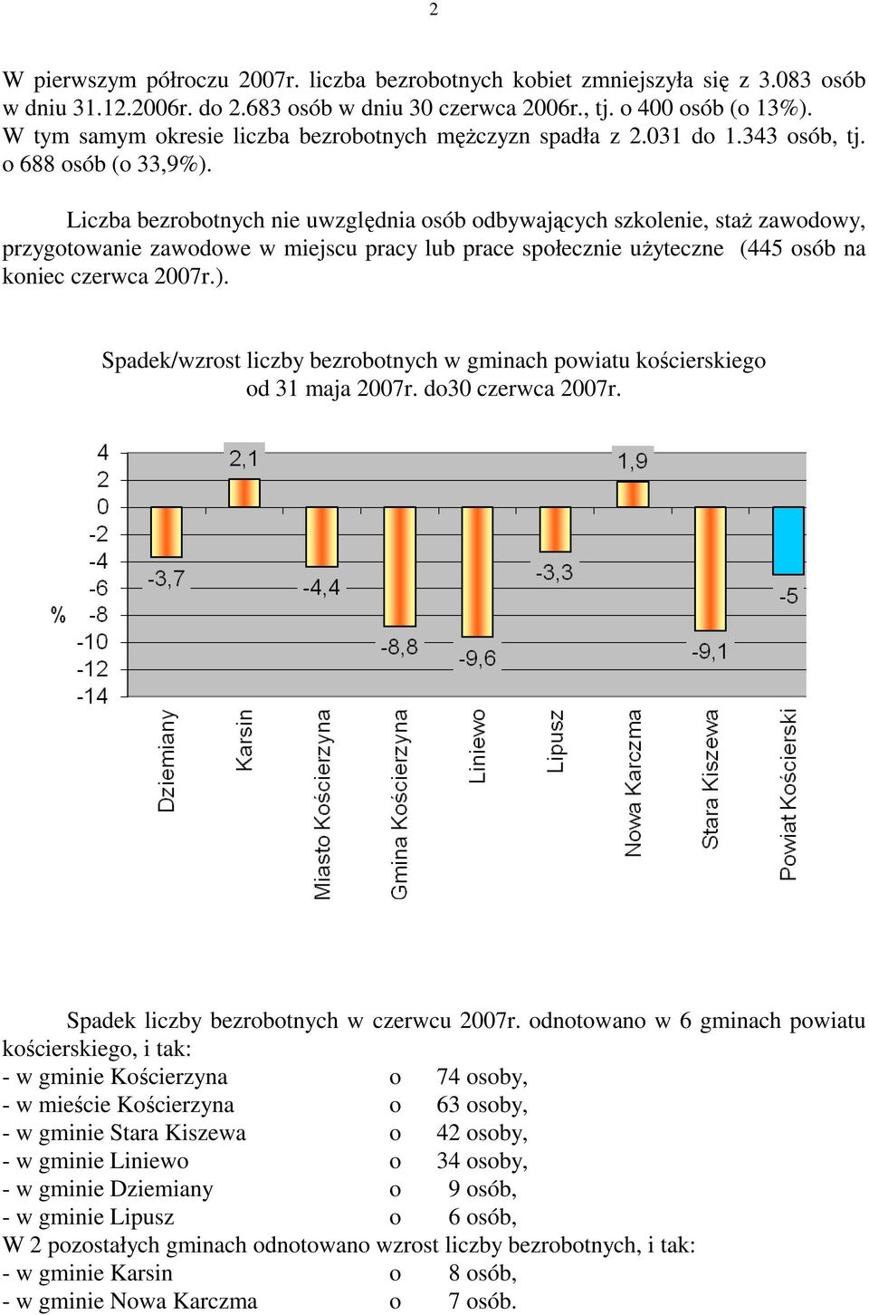 Liczba bezrobotnych nie uwzględnia osób odbywających szkolenie, staŝ zawodowy, przygotowanie zawodowe w miejscu pracy lub prace społecznie uŝyteczne (445 osób na koniec czerwca 2007r.).