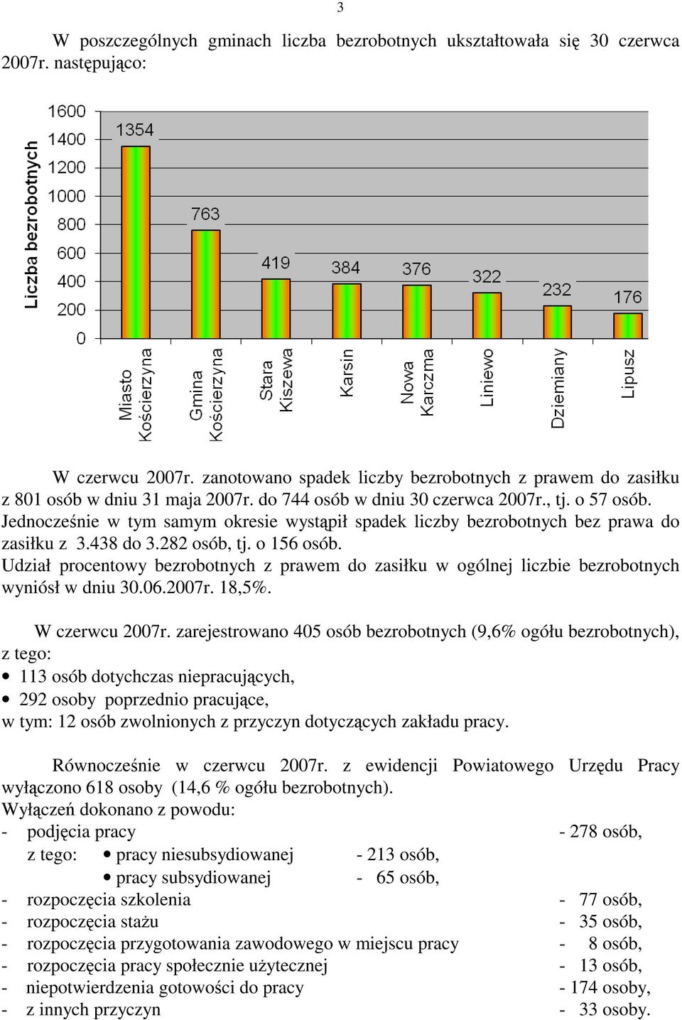 Jednocześnie w tym samym okresie wystąpił spadek liczby bezrobotnych bez prawa do zasiłku z 3.438 do 3.282 osób, tj. o 156 osób.