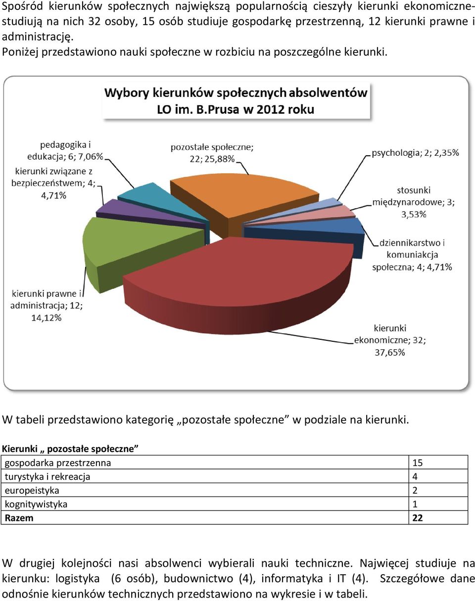 Kierunki pozostałe społeczne gospodarka przestrzenna 15 turystyka i rekreacja 4 europeistyka 2 kognitywistyka 1 Razem 22 W drugiej kolejności nasi absolwenci wybierali nauki