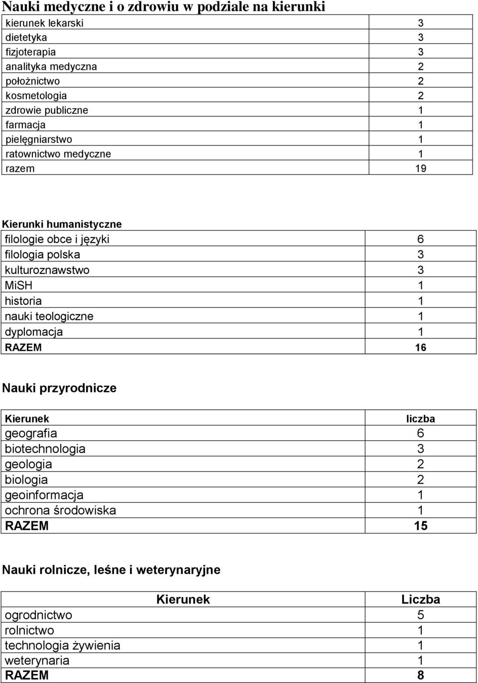 kulturoznawstwo 3 MiSH 1 historia 1 nauki teologiczne 1 dyplomacja 1 RAZEM 16 Nauki przyrodnicze liczba geografia 6 biotechnologia 3 geologia 2 biologia