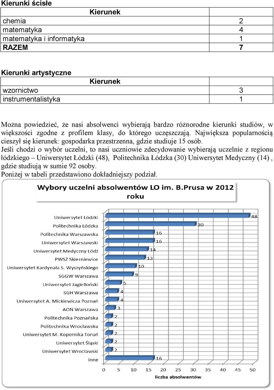 Największa popularnością cieszył się kierunek: gospodarka przestrzenna, gdzie studiuje 15 osób.