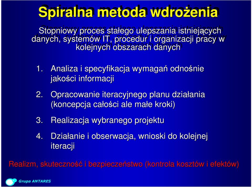 Opracowanie iteracyjnego planu działania (koncepcja całości ale małe kroki) 3. Realizacja wybranego projektu 4.