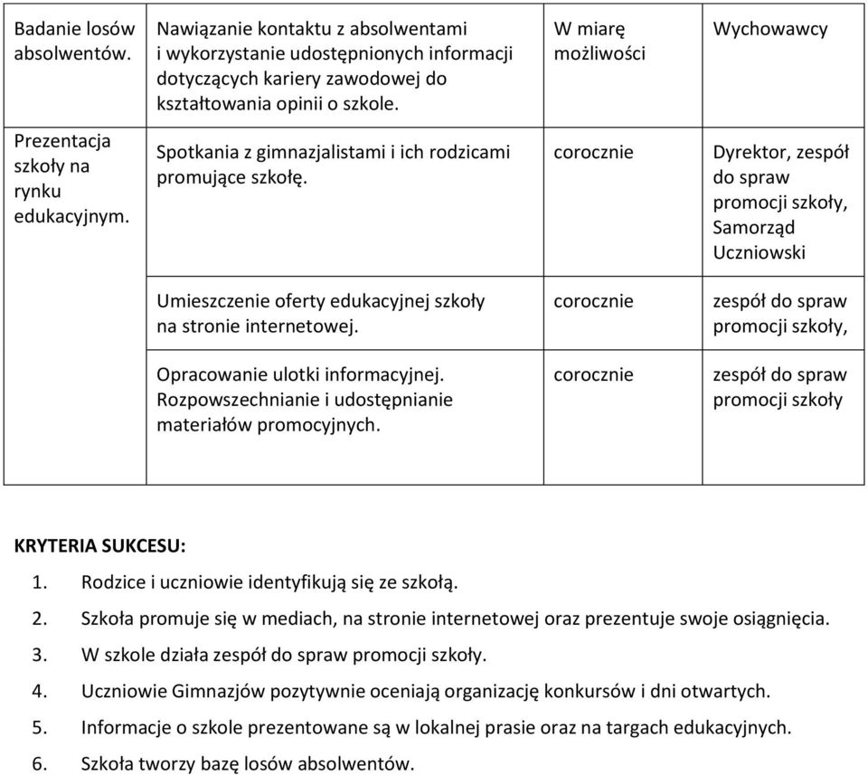 corocznie zespół do spraw promocji szkoły, Samorząd Uczniowski Umieszczenie oferty edukacyjnej szkoły na stronie internetowej.