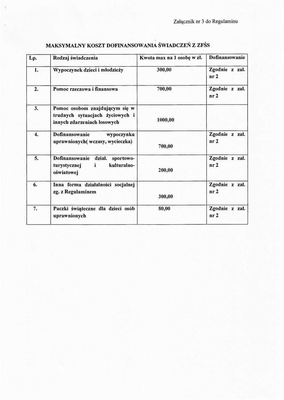 Pomoc osobom znajdującym się w trudnych sytuacjach życiowych i innych zdarzeniach losowych 4. Dofinansowanie wypoczynku uprawnionych( wczasy, wycieczka) 5.