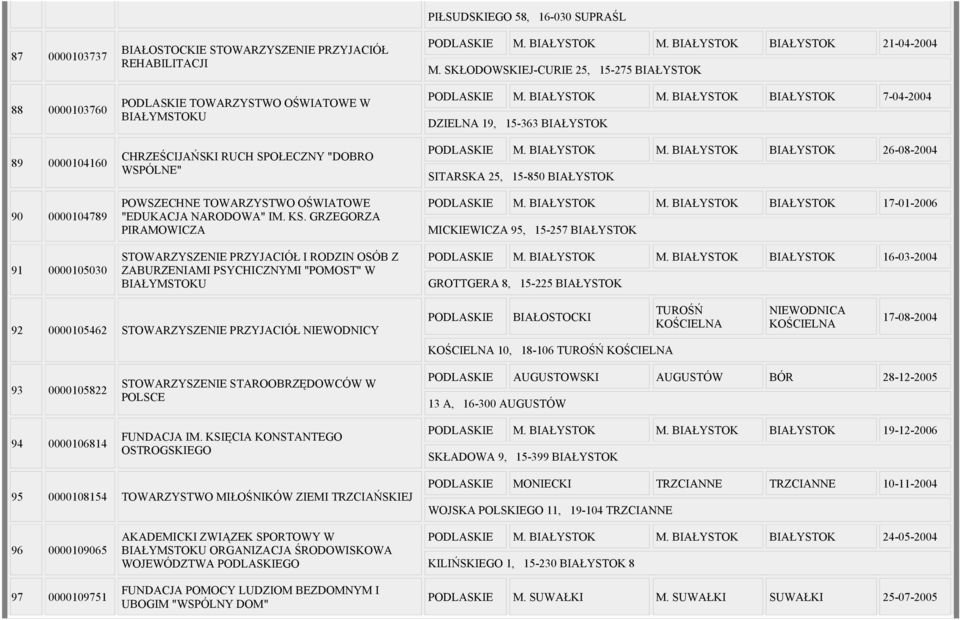 GRZEGORZA PIRAMOWICZA STOWARZYSZENIE PRZYJACIÓŁ I RODZIN OSÓB Z ZABURZENIAMI PSYCHICZNYMI "POMOST" W BIAŁYMSTOKU PIŁSUDSKIEGO 58, 16-030 SUPRAŚL PODLASKIE M. BIAŁYSTOK M.