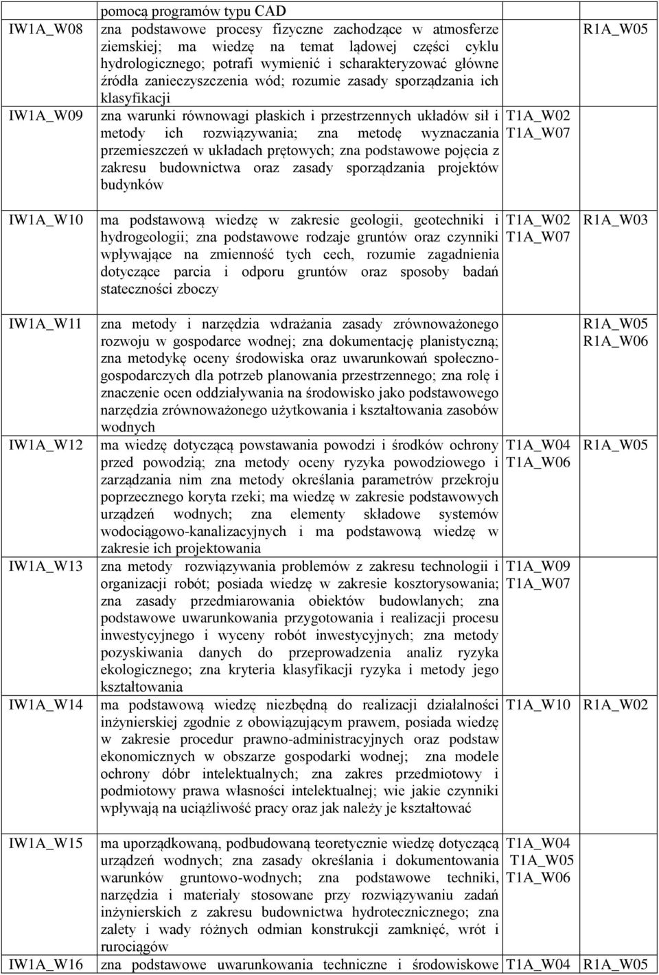 metodę wyznaczania T1A_W07 przemieszczeń w układach prętowych; zna podstawowe pojęcia z zakresu budownictwa oraz zasady sporządzania projektów budynków ma podstawową wiedzę w zakresie geologii,