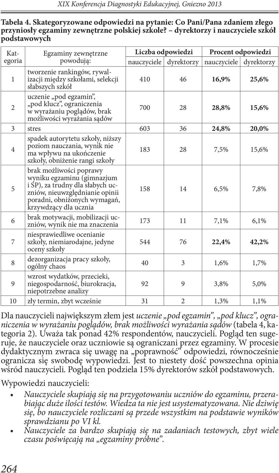 izacji między szkołami, selekcji 410 46 16,9% 25,6% słabszych szkół 2 uczenie pod egzamin, pod klucz, ograniczenia w wyrażaniu poglądów, brak 700 28 28,8% 15,6% możliwości wyrażania sądów 3 stres 603