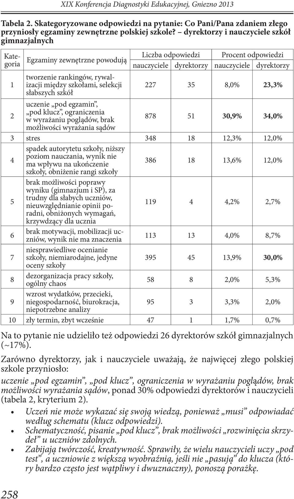 izacji między szkołami, selekcji słabszych szkół 227 35 8,0% 23,3% 2 uczenie pod egzamin, pod klucz, ograniczenia w wyrażaniu poglądów, brak 878 51 30,9% 34,0% możliwości wyrażania sądów 3 stres 348