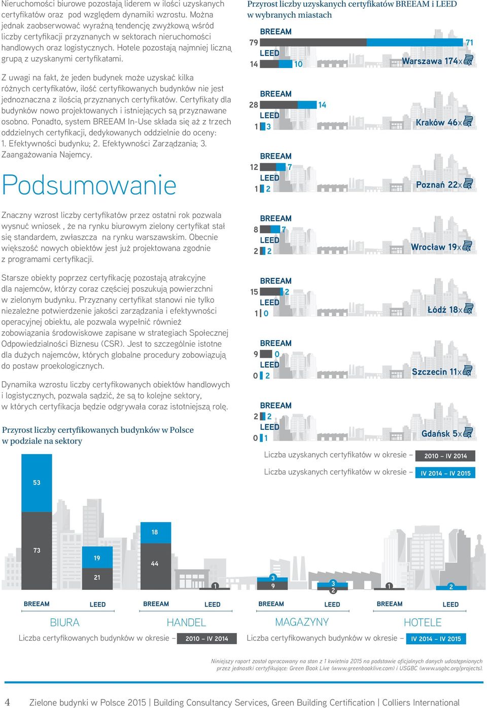 Hotele pozostają najmniej liczną grupą z uzyskanymi certyfikatami.