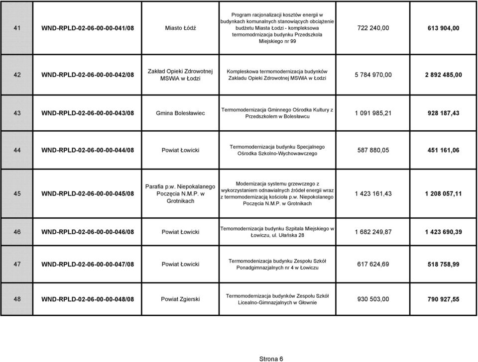 Przedszkolem w Bolesławcu 1 091 985,21 928 187,43 44 WND-RPLD-02-06-00-00-044/08 Powiat Łowicki Termomodernizacja budynku Specjalnego Ośrodka Szkolno-Wychowawczego 587 880,05 451 161,06 45