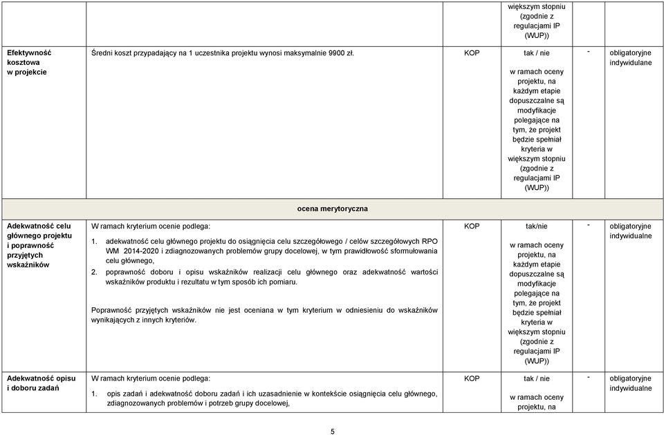 adekwatność celu głównego projektu do osiągnięcia celu szczegółowego / celów szczegółowych RPO WM 2014-2020 i zdiagnozowanych problemów grupy docelowej, w tym prawidłowość sformułowania celu