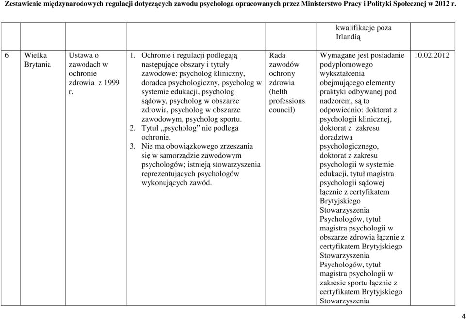 Ochronie i regulacji podlegają następujące obszary i tytuły zawodowe: psycholog kliniczny, doradca psychologiczny, psycholog w systemie edukacji, psycholog sądowy, psycholog w obszarze zdrowia,