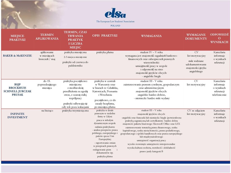 DKUMENTY praktyka w centrali w Warszawie oraz w biurach w: Gdańsku, Katowicach, Poznaniu i Wrocławiu początkowo, co do zasady bezpłatna, po miesiącu płatna praktyki odbywają się cały rok poza