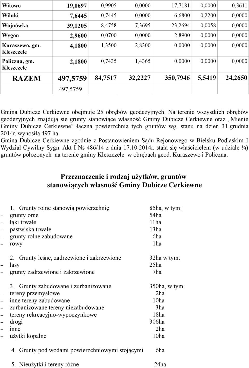 Kleszczele 4,1800 1,3500 2,8300 0,0000 0,0000 0,0000 2,1800 0,7435 1,4365 0,0000 0,0000 0,0000 RAZEM 497,5759 84,7517 32,2227 350,7946 5,5419 24,2650 497,5759 Gmina Dubicze Cerkiewne obejmuje 25