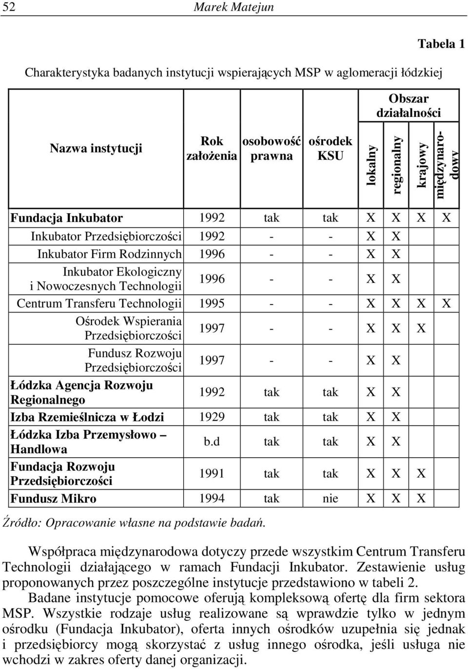 X X Centrum Transferu Technologii 1995 - - X X X X Orodek Wspierania Przedsibiorczoci 1997 - - X X X Fundusz Rozwoju Przedsibiorczoci 1997 - - X X Łódzka Agencja Rozwoju Regionalnego 1992 tak tak X X