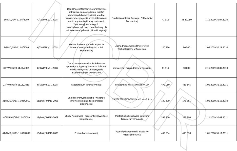 naukowej : "Innowacyjność drogą do przedsiębiorczości - cykl szkoleniowy dla zainteresowanych osób, firm i instytucji Fundacja na Rzecz Rozwoju Politechniki Poznańskiej 41 315 31 222,50 1.11.2009-30.