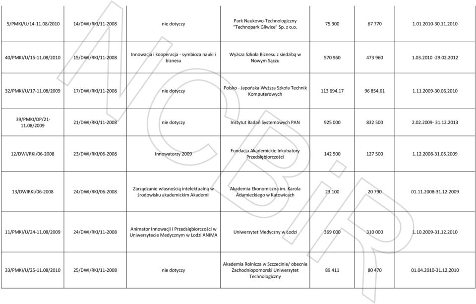 08/2009 17/DWI/RKI/11-2008 nie dotyczy Polsko - Japońska Wyższa Szkoła Technik Komputerowych 113 694,17 96 854,61 1.11.2009-30.06.2010 39/PMKI/DP/21-11.