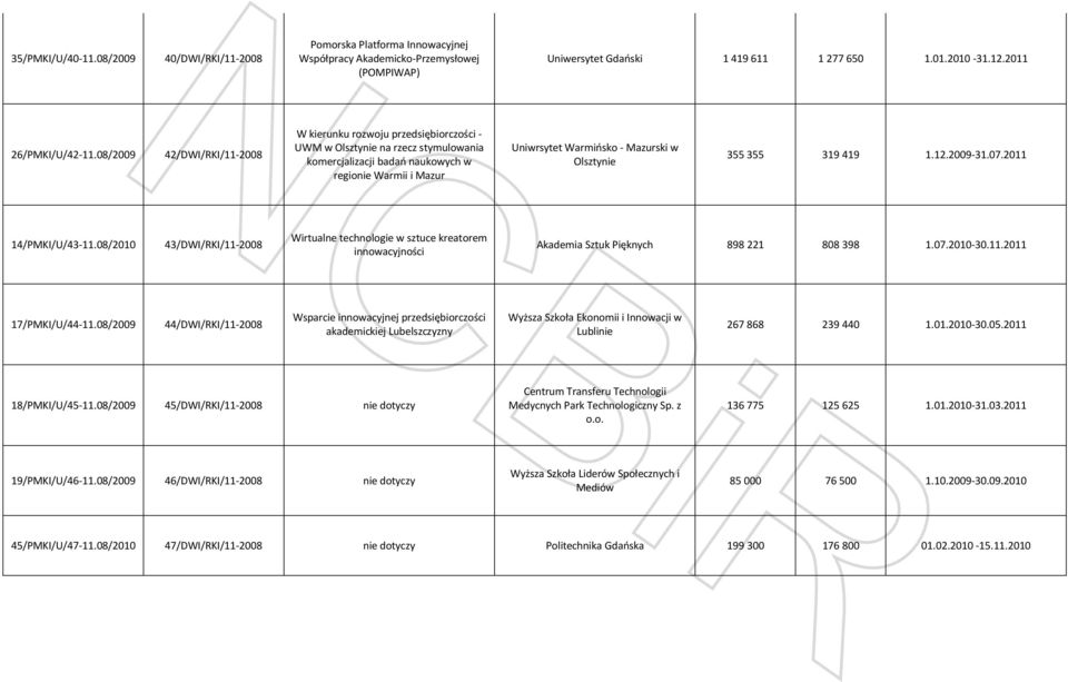 Olsztynie 355 355 319 419 1.12.2009-31.07.2011 14/PMKI/U/43-11.08/2010 43/DWI/RKI/11-2008 Wirtualne technologie w sztuce kreatorem innowacyjności Akademia Sztuk Pięknych 898 221 808 398 1.07.2010-30.