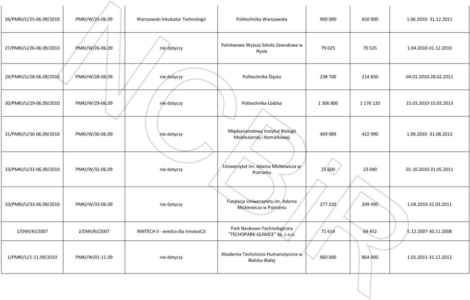 09/2010 PMKI/W/29-06.09 nie dotyczy Politechnika Łódzka 1 306 800 1 176 120 15.03.2010-15.03.2013 31/PMKI/U/30-06.09/2010 PMKI/W/30-06.