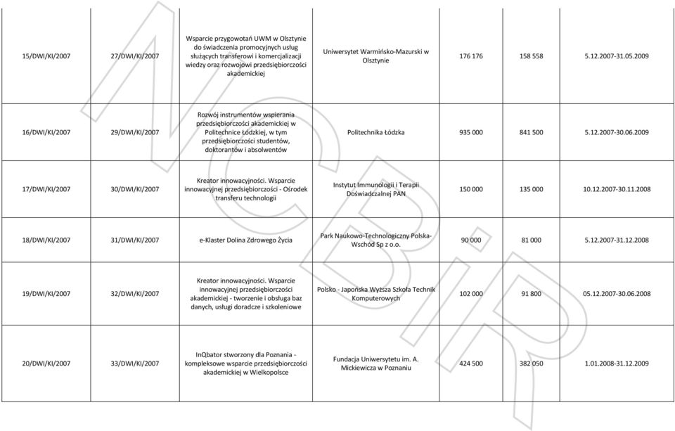 2009 16/DWI/KI/2007 29/DWI/KI/2007 Rozwój instrumentów wspierania przedsiębiorczości w Politechnice Łódzkiej, w tym przedsiębiorczości studentów, doktorantów i absolwentów Politechnika Łódzka 935 000