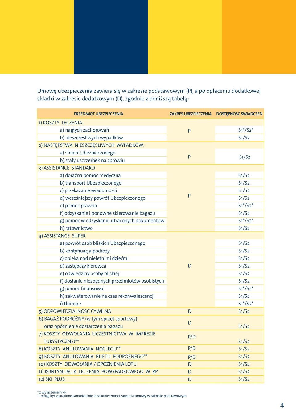 3) ASSISTANCE STANDARD a) doraźna pomoc medyczna b) transport Ubezpieczonego c) przekazanie wiadomości d) wcześniejszy powrót Ubezpieczonego P e) pomoc prawna S1*/S2* f) odzyskanie i ponowne