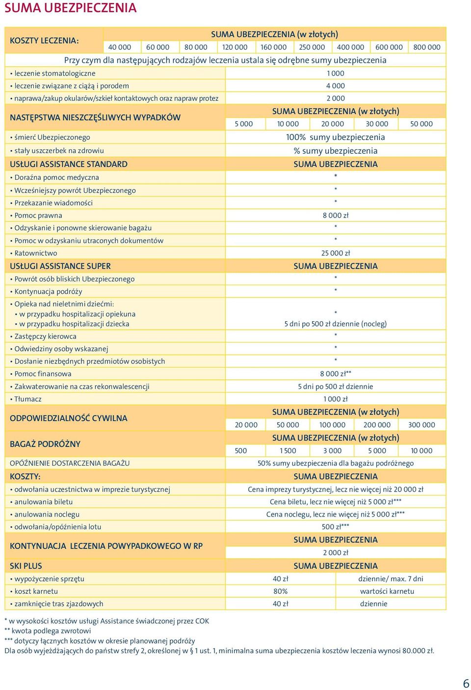 WYPADKÓW śmierć Ubezpieczonego SUMA UBEZPIECZENIA (w złotych) 100% sumy ubezpieczenia stały uszczerbek na zdrowiu % sumy ubezpieczenia USŁUGI ASSISTANCE STANDARD SUMA UBEZPIECZENIA Doraźna pomoc