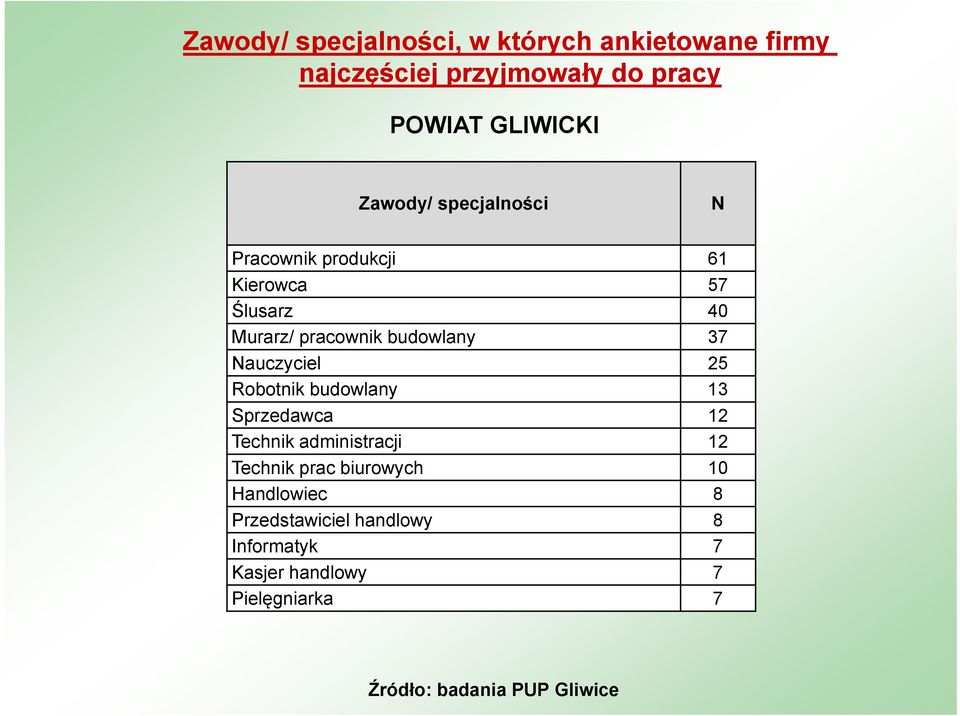 budowlany 37 Nauczyciel 25 Robotnik budowlany 13 Sprzedawca 12 Technik administracji 12 Technik