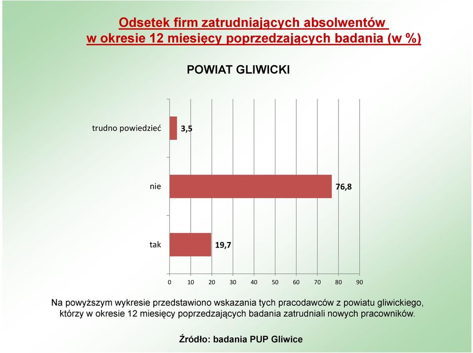 80 90 Na powyższym wykresie przedstawiono wskazania tych pracodawców z powiatu