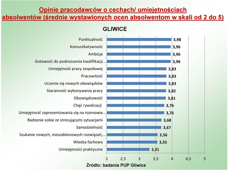 Obowiązkowość Chęć rywalizacji Umiejętność zaprezentowania się na rozmowie Radzenie sobie ze stresującymi sytuacjami Samodzielność Szukanie nowych,