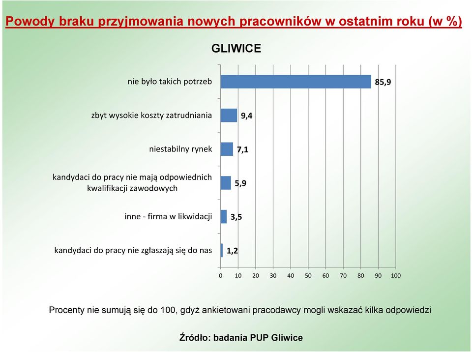 kwalifikacji zawodowych 5,9 inne firma w likwidacji 3,5 kandydaci do pracy nie zgłaszają się do nas 1,2 0