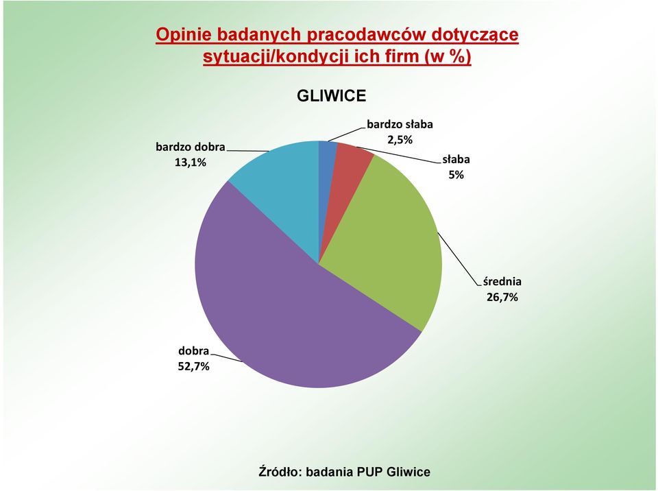 GLIWICE bardzo dobra 13,1% bardzo