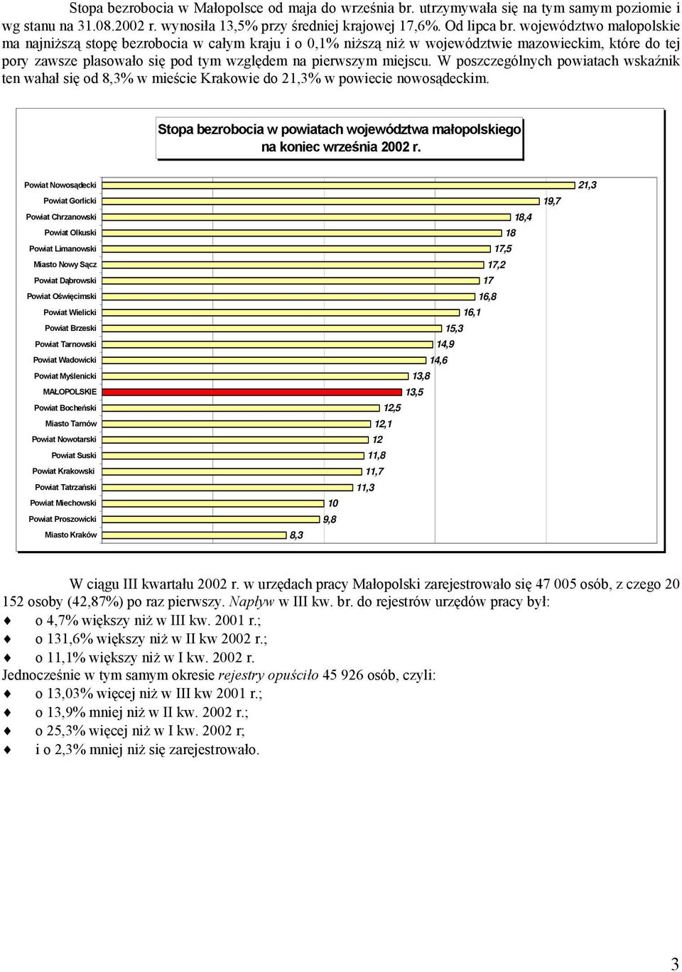 W poszczególnych powiatach wskaźnik ten wahał się od 8,3% w mieście Krakowie do 21,3% w powiecie nowosądeckim. Stopa bezrobocia w powiatach województwa małopolskiego na koniec września 2002 r.