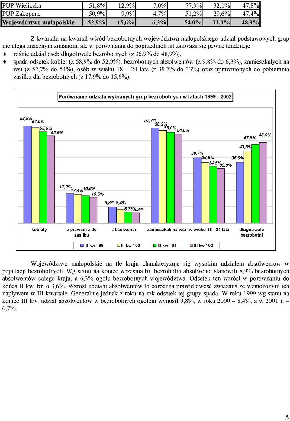 48,9%), spada odsetek kobiet (z 58,9% do 52,9%), bezrobotnych absolwentów (z 9,8% do 6,3%), zamieszkałych na wsi (z 57,7% do 54%), osób w wieku 18 24 lata (z 39,7% do 33%) oraz uprawnionych do