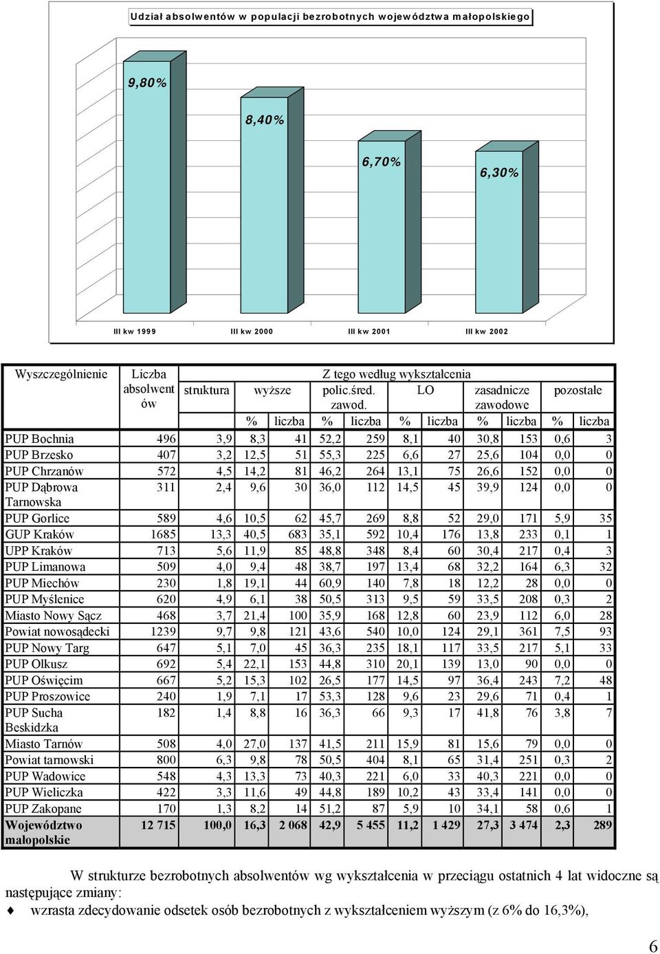 zawodowe % liczba % liczba % liczba % liczba % liczba PUP Bochnia 496 3,9 8,3 41 52,2 259 8,1 40 30,8 153 0,6 3 PUP Brzesko 407 3,2 12,5 51 55,3 225 6,6 27 25,6 104 0,0 0 PUP Chrzanów 572 4,5 14,2 81