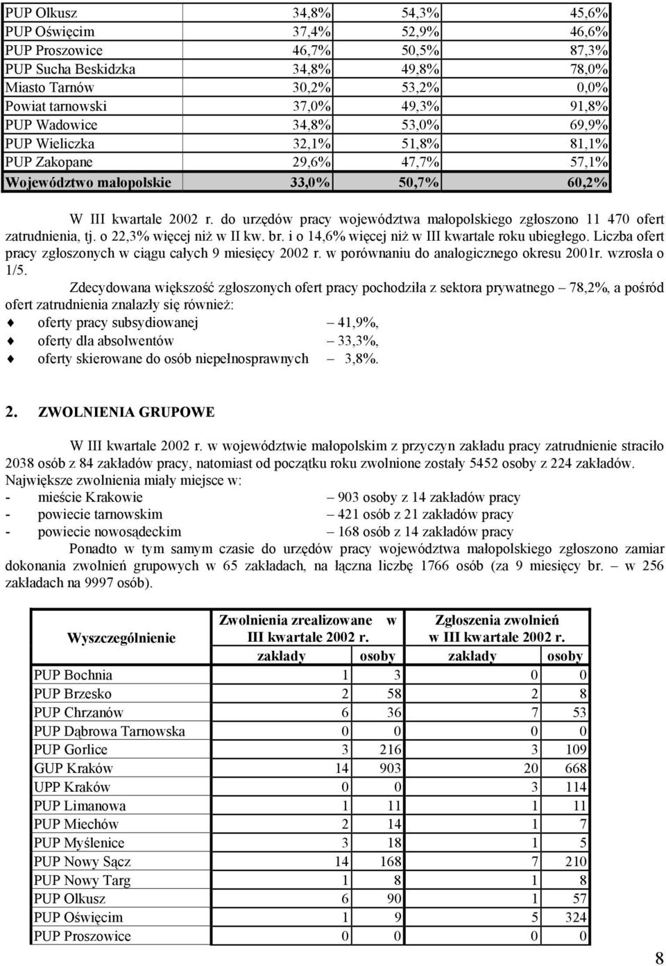 do urzędów pracy województwa małopolskiego zgłoszono 11 470 ofert zatrudnienia, tj. o 22,3% więcej niż w II kw. br. i o 14,6% więcej niż w III kwartale roku ubiegłego.