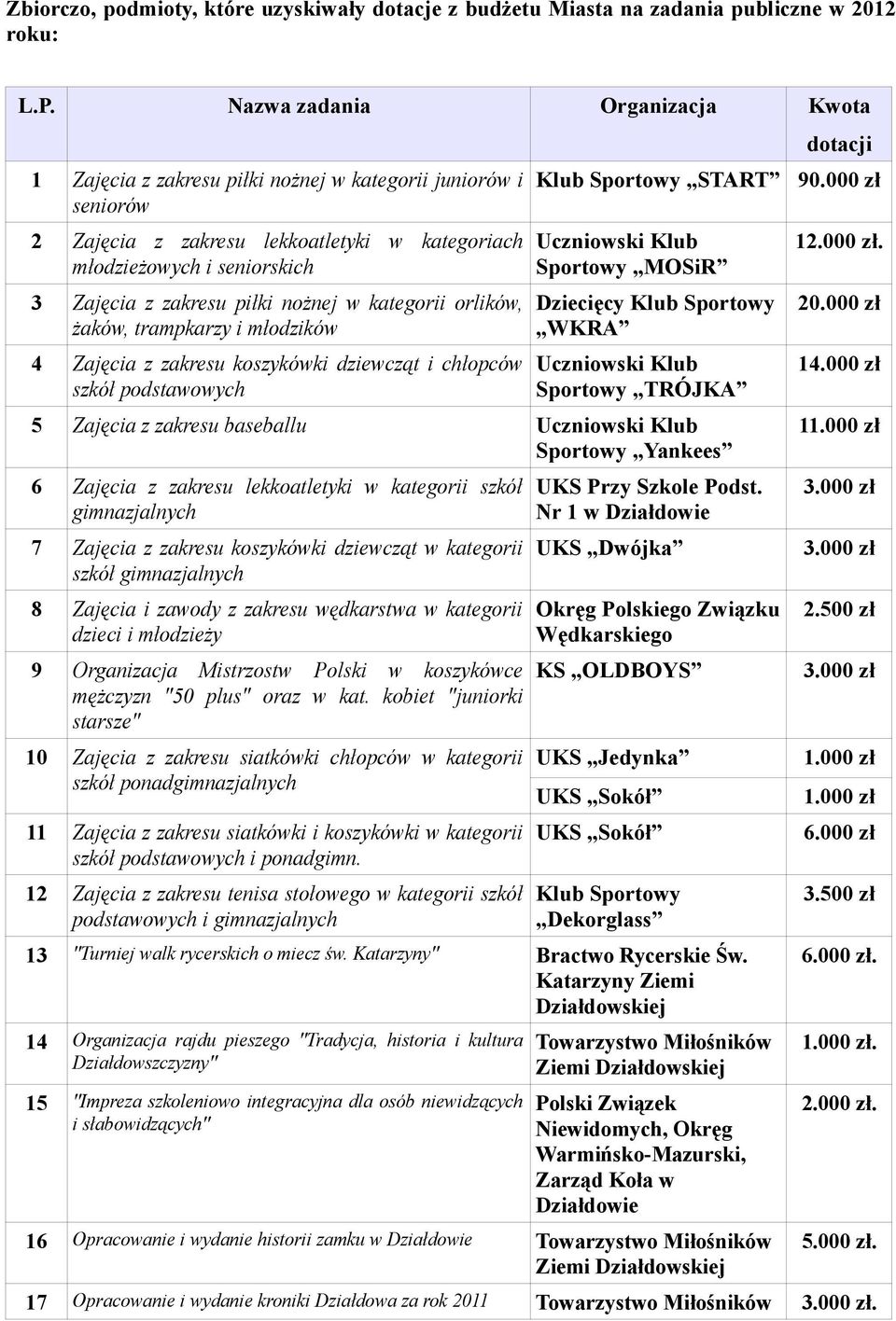 nożnej w kategorii orlików, żaków, trampkarzy i młodzików 4 Zajęcia z zakresu koszykówki dziewcząt i chłopców szkół podstawowych dotacji Klub Sportowy START 90.