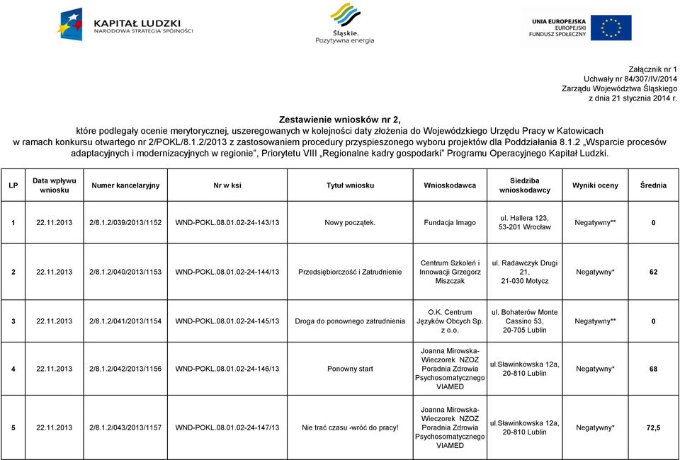 2/2013 z zastosowaniem procedury przyspieszonego wyboru projektów dla Poddziałania 8.1.2 Wsparcie procesów adaptacyjnych i modernizacyjnych w regionie, Priorytetu VIII Regionalne kadry gospodarki Programu Operacyjnego Kapitał Ludzki.