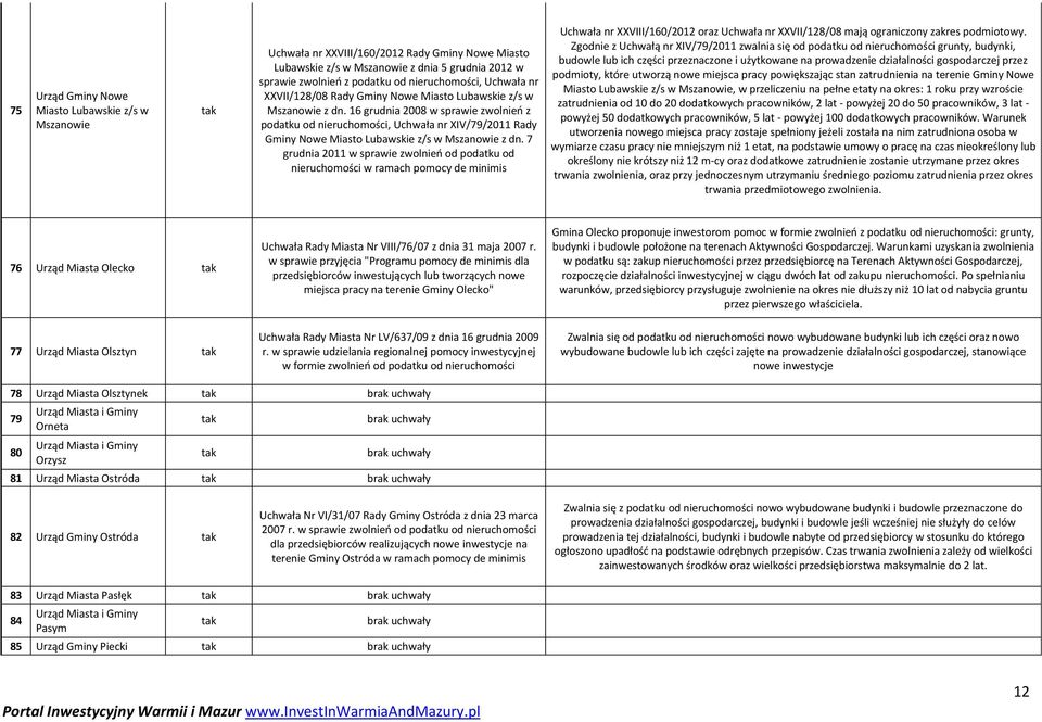 16 grudnia 2008 w sprawie zwolnień z podatku od nieruchomości, Uchwała nr XIV/79/2011 Rady Gminy Nowe Miasto Lubawskie z/s w Mszanowie z dn.