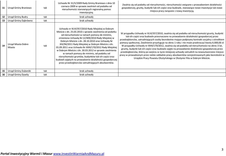 pracy związane z nową inwestycją. 12 Urząd Gminy Budry 13 Urząd Gminy Dąbrówno 14 Urząd Miasta Dobre Miasto Uchwała nr XLVI/357/2010 Rady Miejskiej w Dobrym Mieście z dn. 25.03.