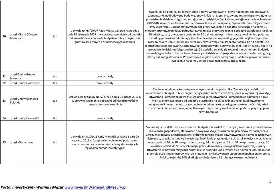 nabyte oraz odbudowane, rozbudowane, nadbudowane budowle, budynki lub ich części oraz związane z nimi grunty zajęte na prowadzenie działalności gospodarczej przez przedsiębiorców, którzy po wejściu w