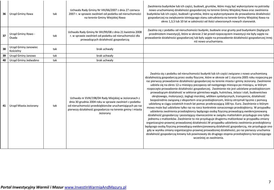 działalności gospodarczej na terenie Gminy Wiejskiej Iława oraz zwolnienia budynków lub ich części, budowli i gruntów, które są wykorzystywane do prowadzenia działalności gospodarczej na zwiększenie