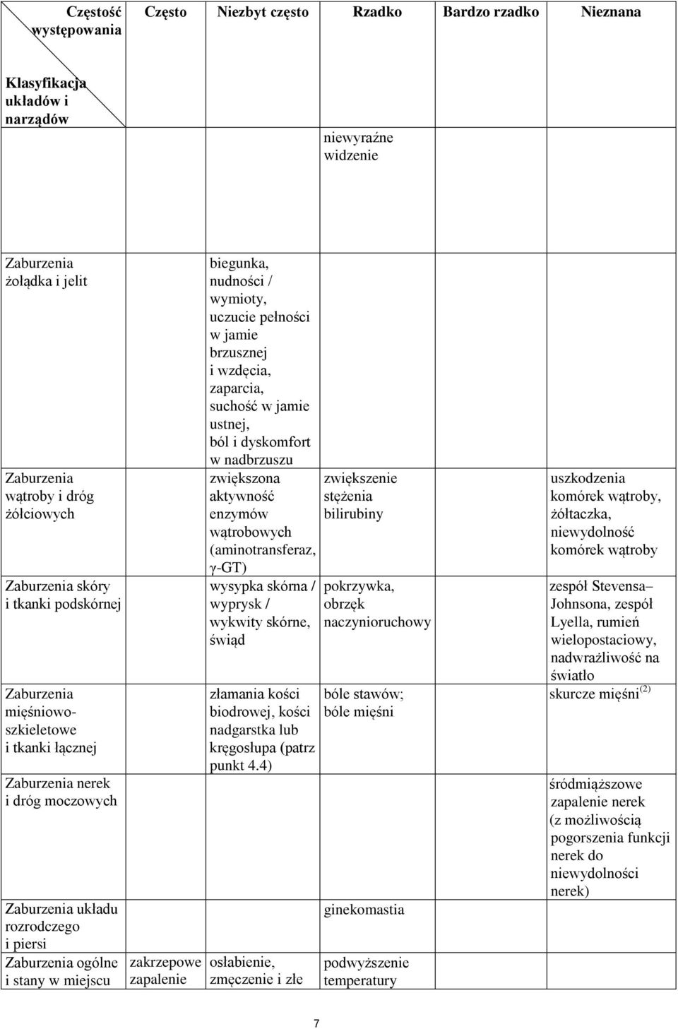 zakrzepowe zapalenie biegunka, nudności / wymioty, uczucie pełności w jamie brzusznej i wzdęcia, zaparcia, suchość w jamie ustnej, ból i dyskomfort w nadbrzuszu zwiększona aktywność enzymów