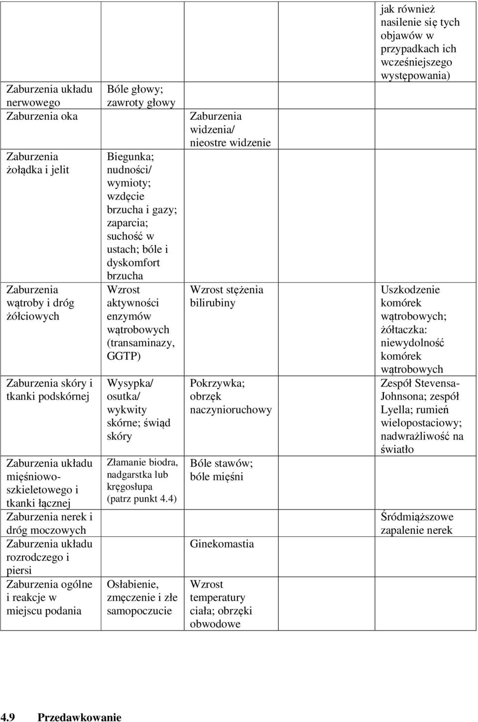 gazy; zaparcia; suchość w ustach; bóle i dyskomfort brzucha Wzrost aktywności enzymów wątrobowych (transaminazy, GGTP) Wysypka/ osutka/ wykwity skórne; świąd skóry Złamanie biodra, nadgarstka lub