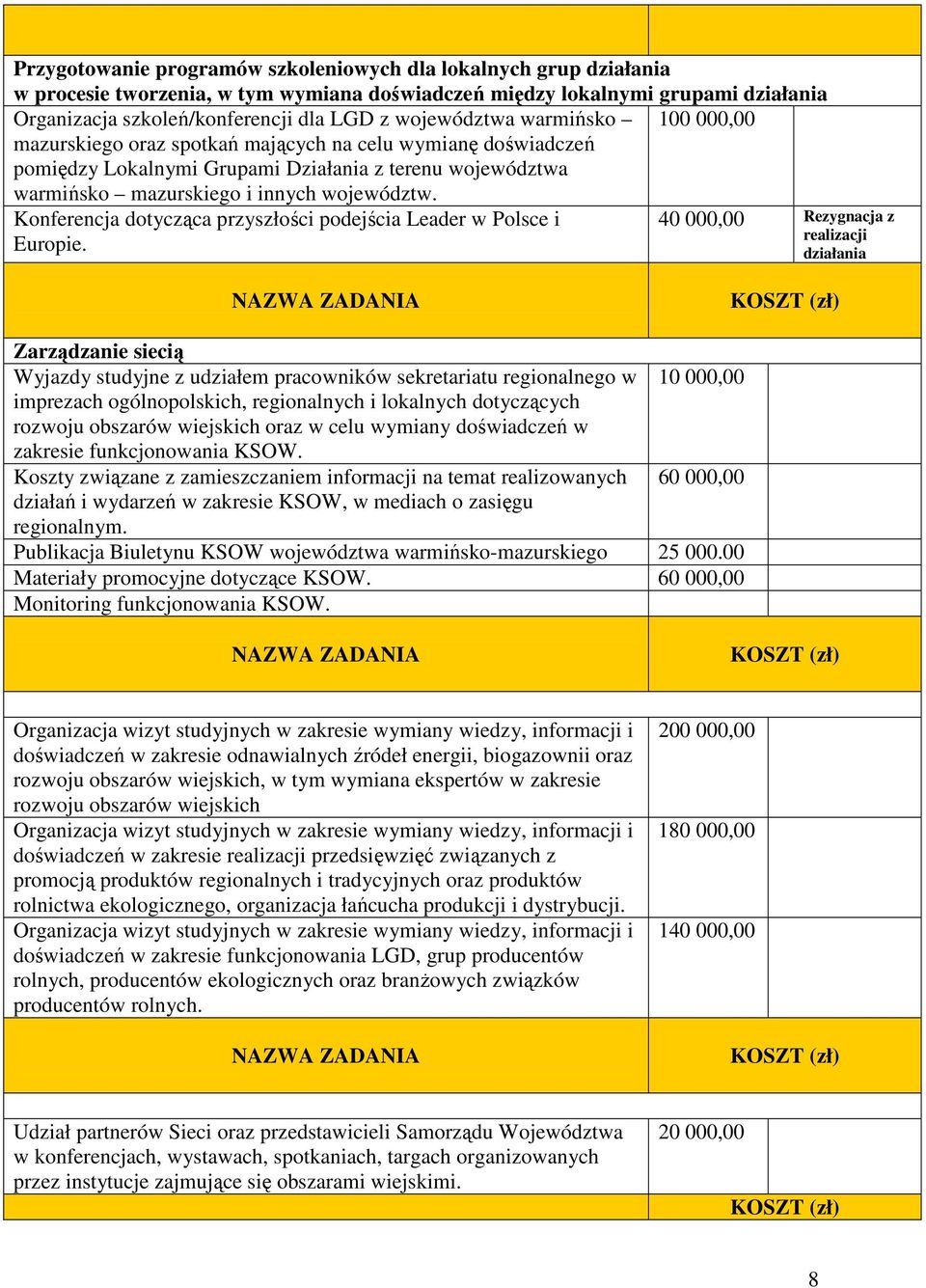 Konferencja dotycząca przyszłości podejścia Leader w Polsce i 40 000,00 Rezygnacja z realizacji Europie.