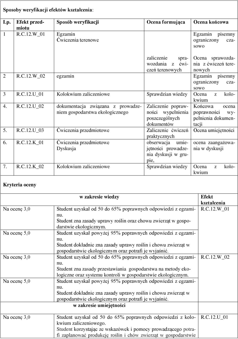 C.1.U_01 Kolokwium zaliczeniowe Sprawdzian wiedzy Ocena z kolokwium 4. R.C.1.U_0 dokumentacja związana z prowadzeniem Zaliczenie popraw- Końcowa ocena gospodarstwa ekologicznego ności wypełnienia poprawności wy- poszczególnych pełnienia dokumentacji dokumentów 5.